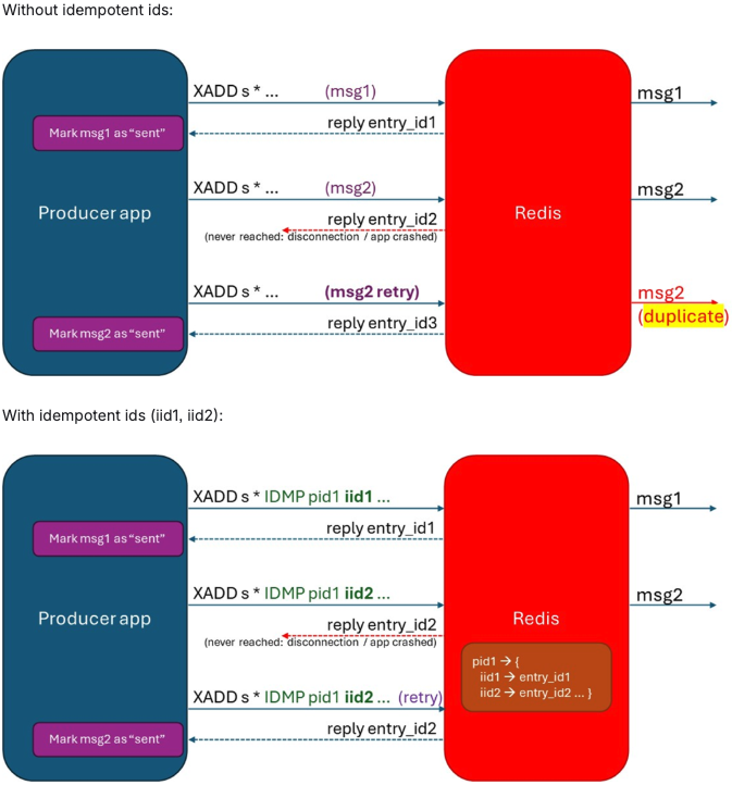 Idempotent message processing in Redis Streams