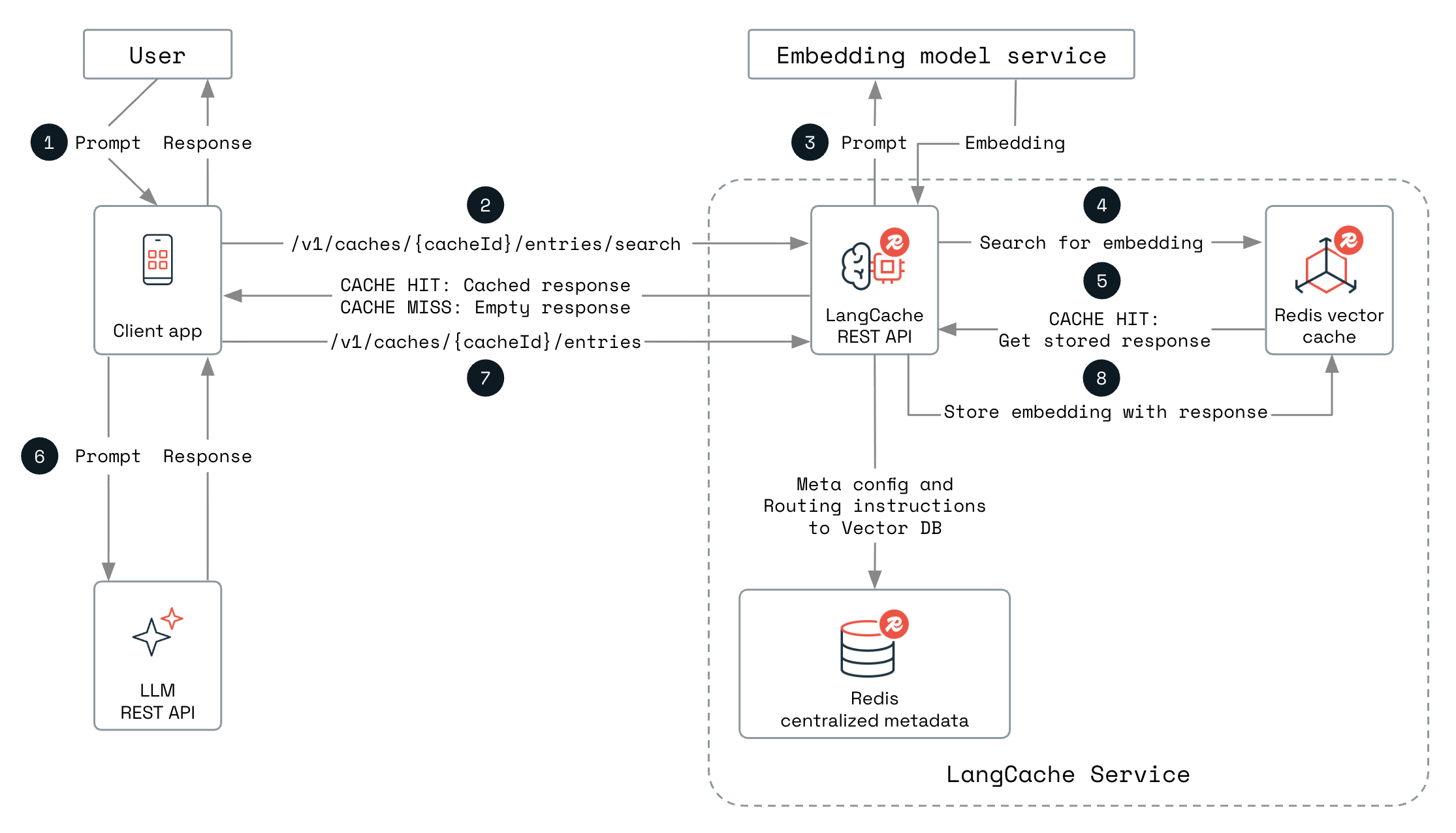 The LangCache process diagram.