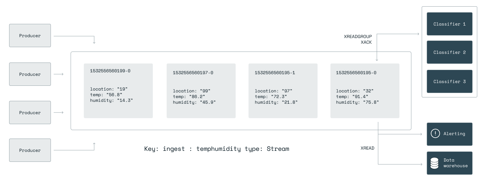 A stream that models temperature and humidity sensors.