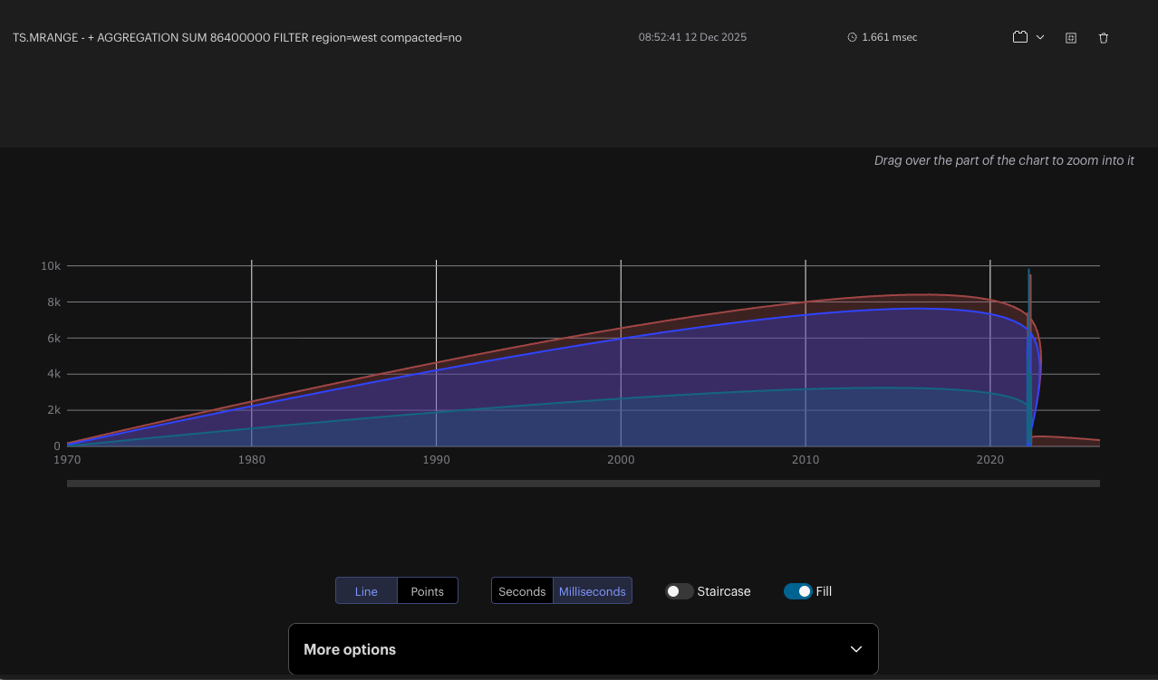 Visualizations of time series data