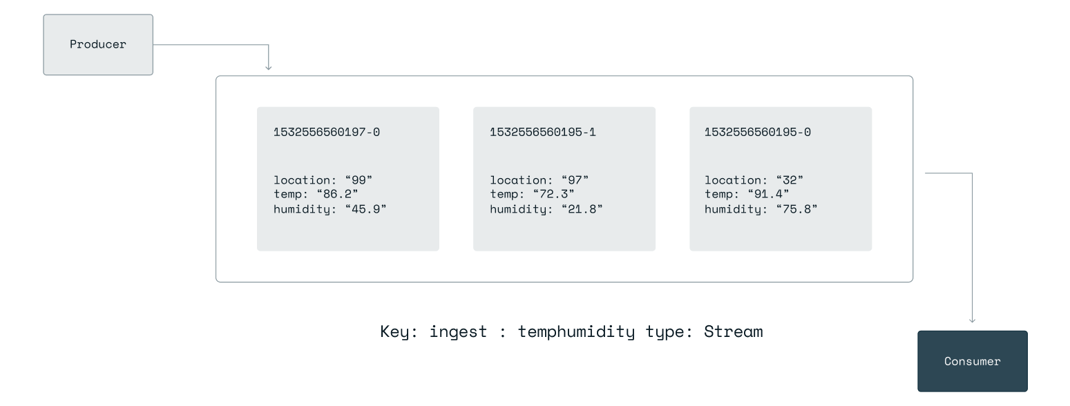 A stream that models temperature and humidity sensors.
